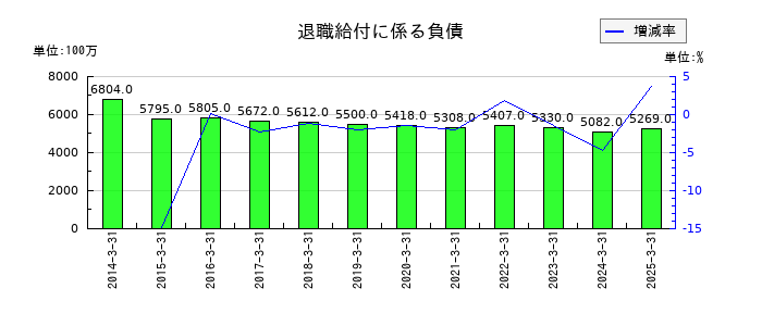 ロイヤルホテルの退職給付に係る負債の推移