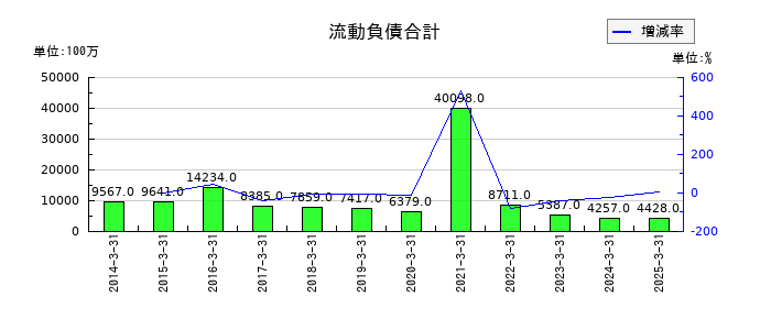 ロイヤルホテルの流動負債合計の推移