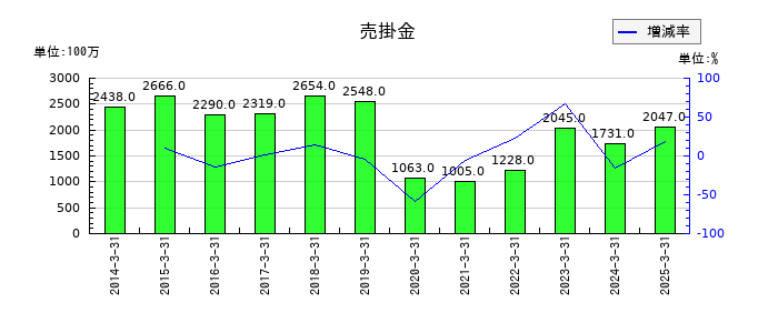 ロイヤルホテルの売掛金の推移