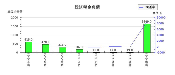 ロイヤルホテルの繰延税金負債の推移