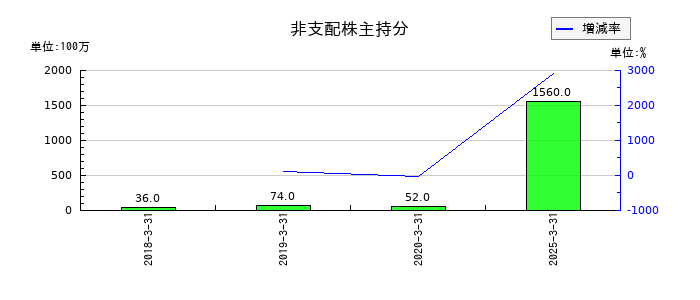 ロイヤルホテルの非支配株主持分の推移