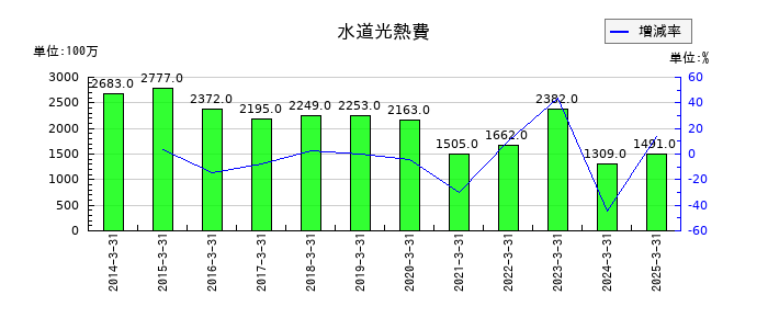 ロイヤルホテルの水道光熱費の推移
