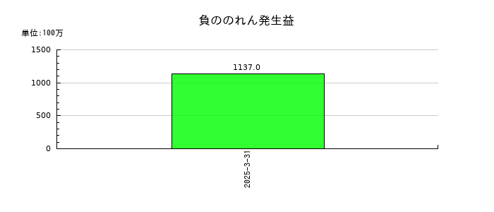 ロイヤルホテルの負ののれん発生益の推移