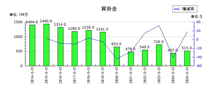 ロイヤルホテルの買掛金の推移