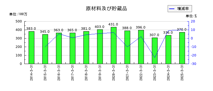 ロイヤルホテルの原材料及び貯蔵品の推移