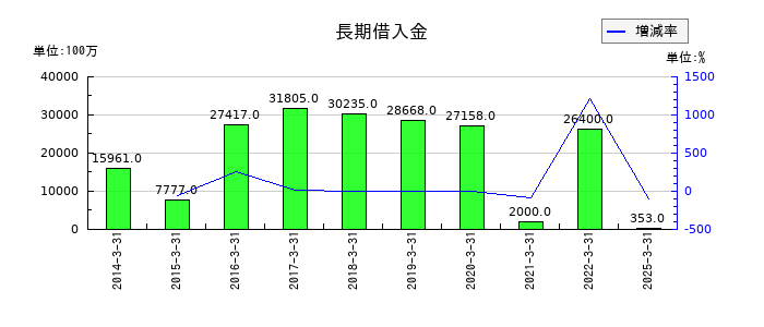 ロイヤルホテルの長期借入金の推移