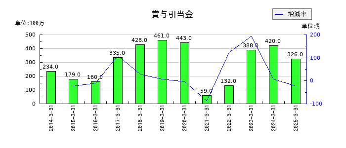 ロイヤルホテルの賞与引当金の推移