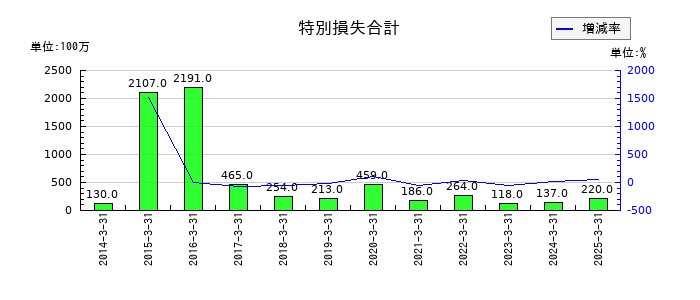 ロイヤルホテルの特別損失合計の推移
