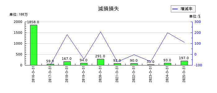 ロイヤルホテルの減損損失の推移