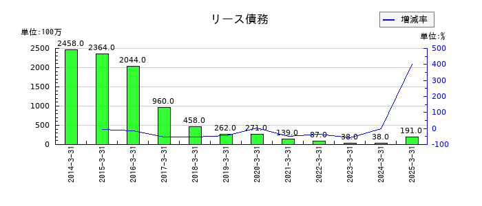 ロイヤルホテルのリース債務の推移