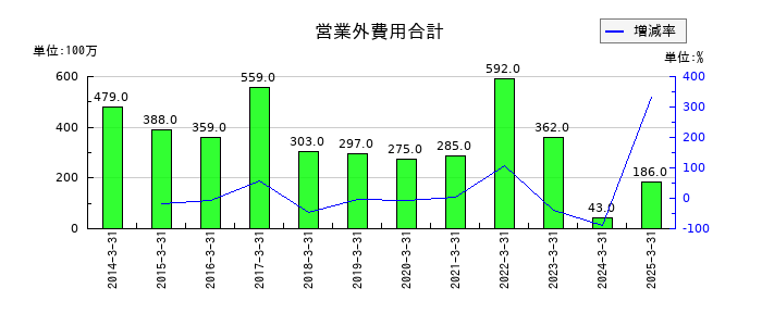ロイヤルホテルの営業外費用合計の推移