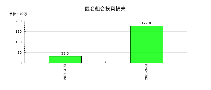 ロイヤルホテルの匿名組合投資損失の推移