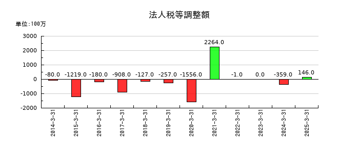 ロイヤルホテルの法人税等調整額の推移