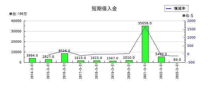 ロイヤルホテルの短期借入金の推移