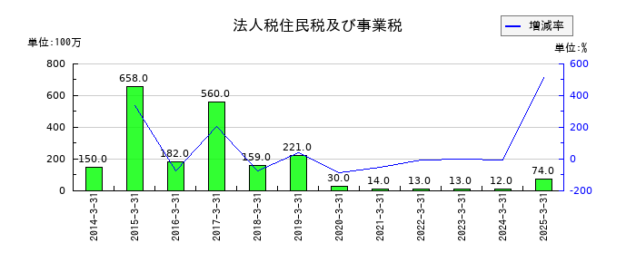 ロイヤルホテルの法人税住民税及び事業税の推移