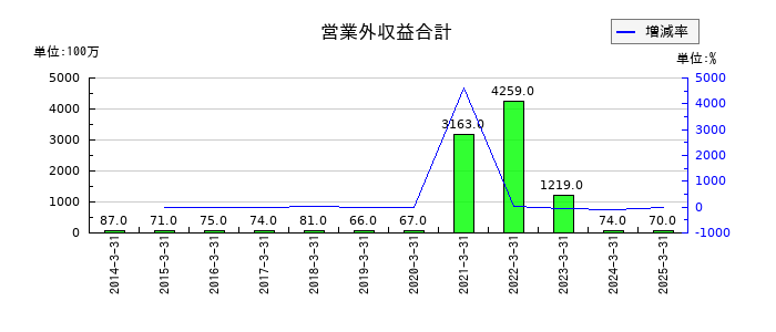 ロイヤルホテルの営業外収益合計の推移