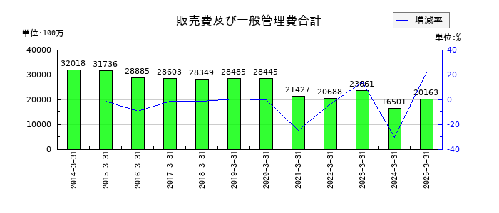 ロイヤルホテルの販売費及び一般管理費合計の推移