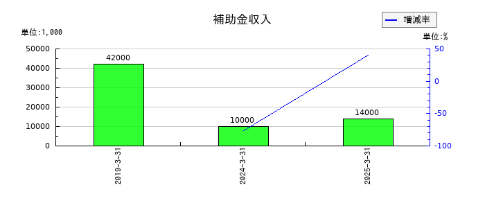 ロイヤルホテルの補助金収入の推移