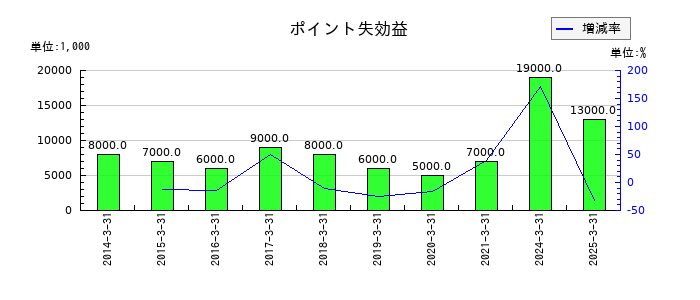 ロイヤルホテルのポイント失効益の推移