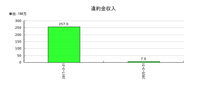 ロイヤルホテルの違約金収入の推移