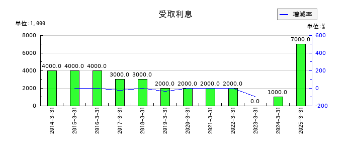 ロイヤルホテルの受取利息の推移