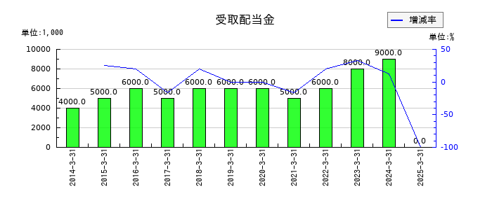 ロイヤルホテルの受取配当金の推移