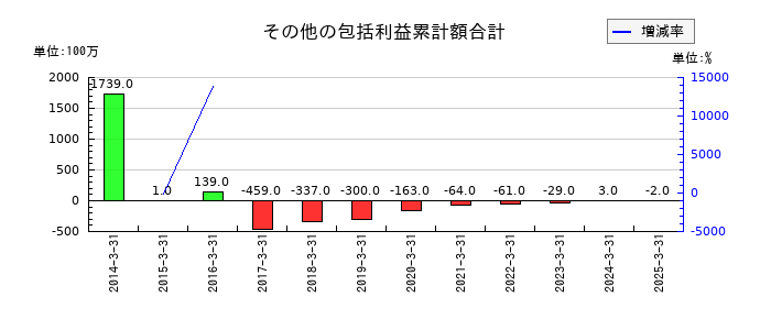 ロイヤルホテルのその他の包括利益累計額合計の推移