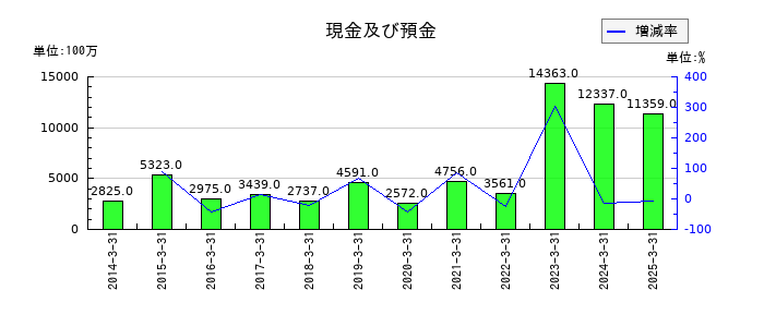 ロイヤルホテルの現金及び預金の推移