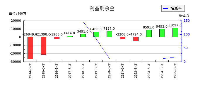 ロイヤルホテルの利益剰余金の推移