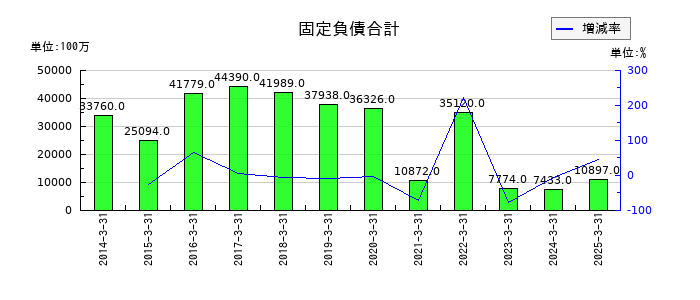 ロイヤルホテルの固定負債合計の推移
