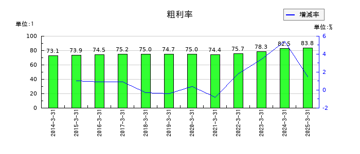 ロイヤルホテルの粗利率の推移