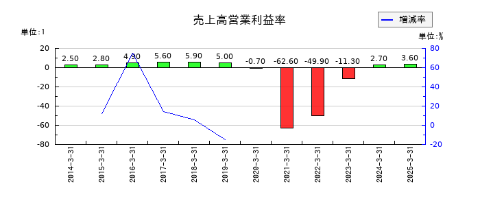 ロイヤルホテルの売上高営業利益率の推移