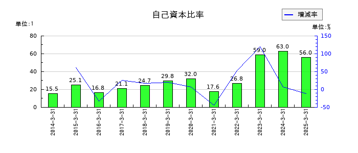 ロイヤルホテルの自己資本比率の推移