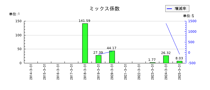 ロイヤルホテルのミックス係数の推移