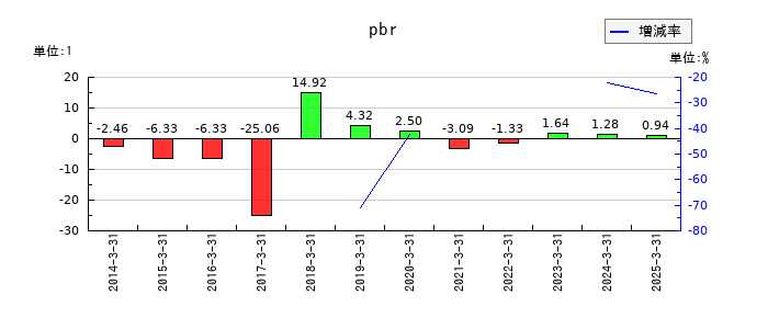 ロイヤルホテルのpbrの推移