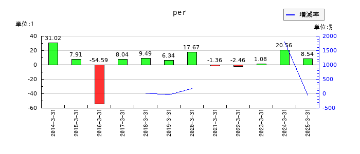 ロイヤルホテルのperの推移