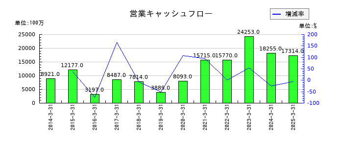 トランス・コスモスの営業キャッシュフロー推移