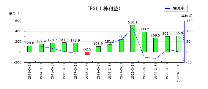 トランス・コスモスのEPS(一株当たりの利益)推移