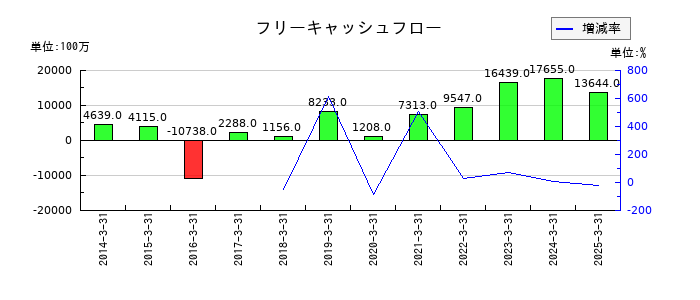 トランス・コスモスのフリーキャッシュフロー推移