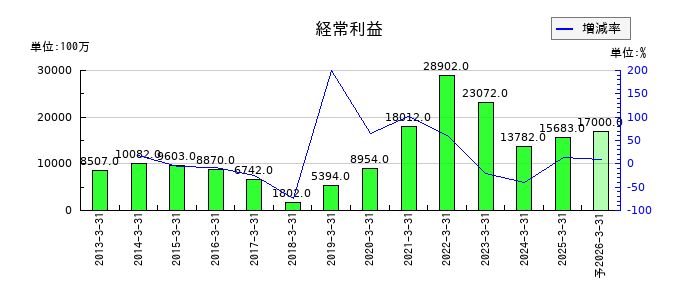 トランス・コスモスの通期の経常利益推移