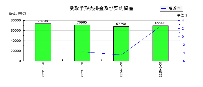 トランス・コスモスの受取手形売掛金及び契約資産の推移