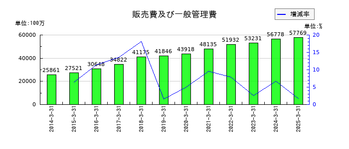 トランス・コスモスの販売費及び一般管理費の推移