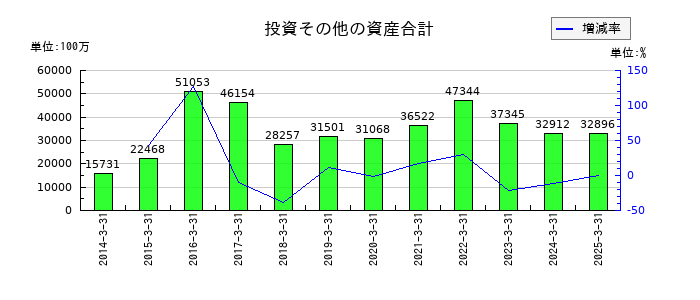 トランス・コスモスの投資その他の資産合計の推移