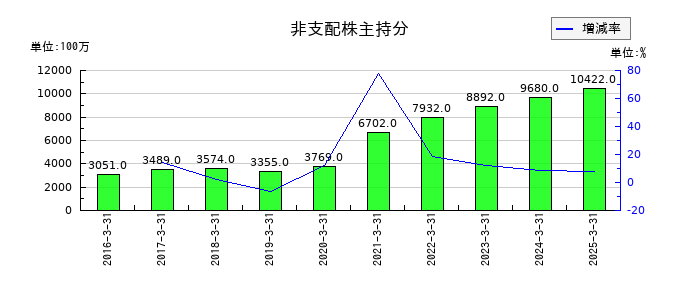 トランス・コスモスの非支配株主持分の推移
