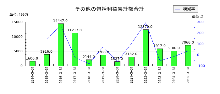 トランス・コスモスのその他の包括利益累計額合計の推移