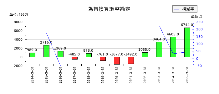 トランス・コスモスの為替換算調整勘定の推移