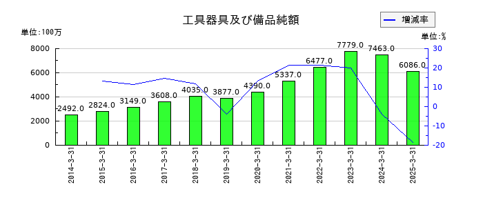 トランス・コスモスの工具器具及び備品純額の推移
