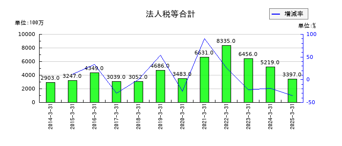 トランス・コスモスの法人税等合計の推移