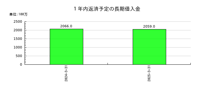 トランス・コスモスの１年内返済予定の長期借入金の推移