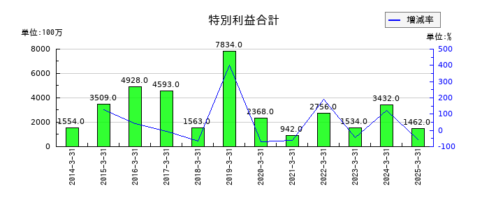 トランス・コスモスの特別利益合計の推移